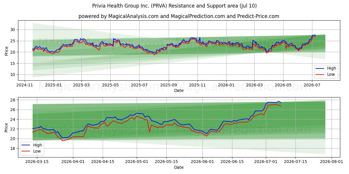  Privia Health Group Inc. (PRVA) Support and Resistance area (09 Jul) 