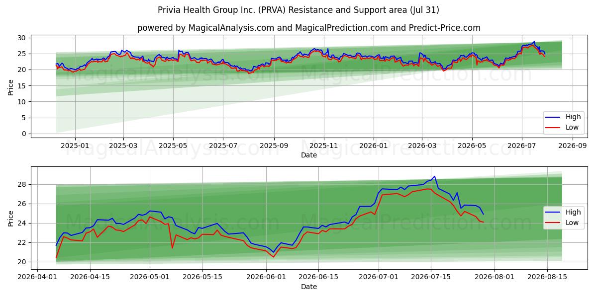  Privia Health Group Inc. (PRVA) Support and Resistance area (30 Jul) 