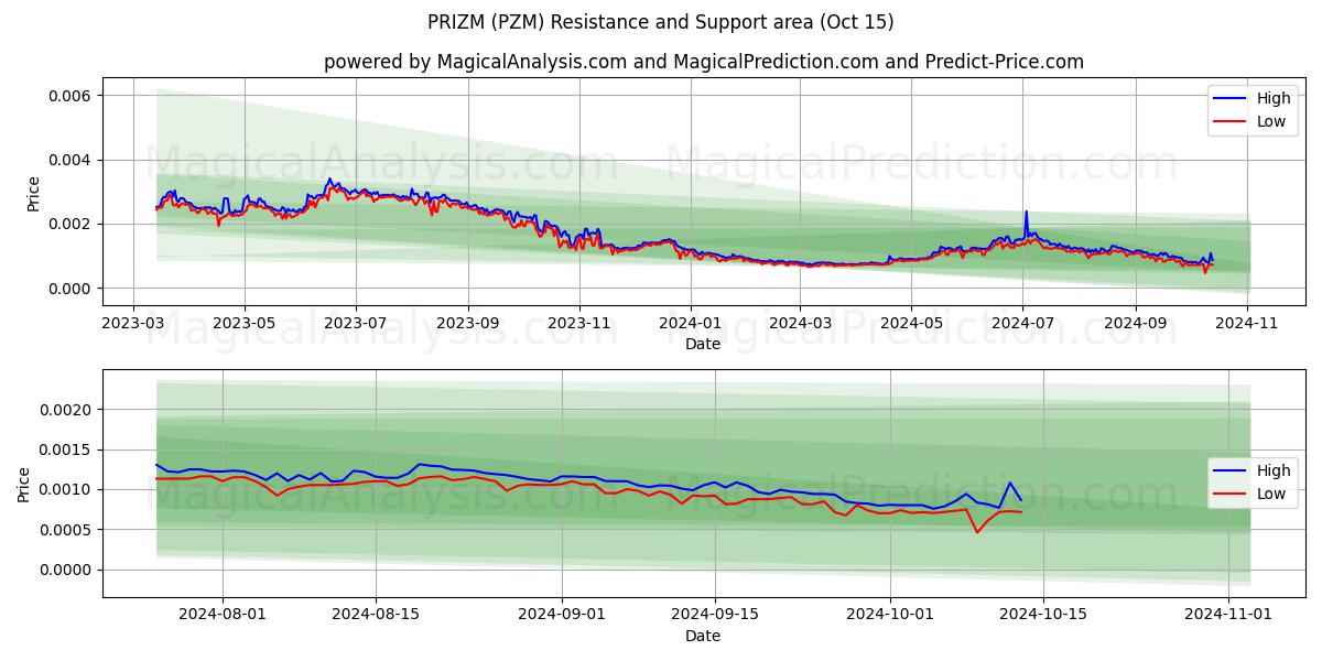  PRIZM (PZM) Support and Resistance area (15 Oct) 