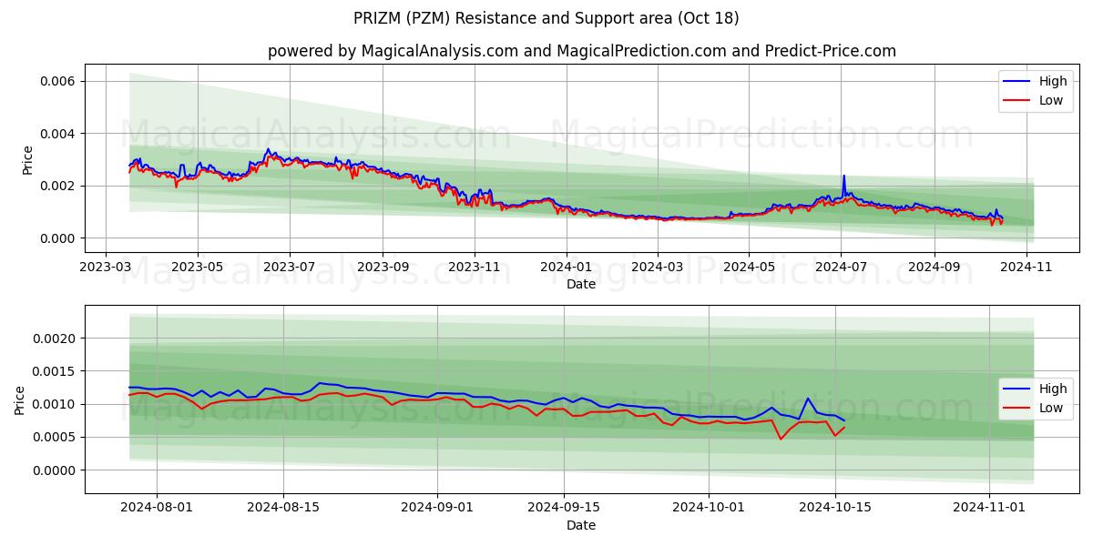  PRIZM (PZM) Support and Resistance area (18 Oct) 