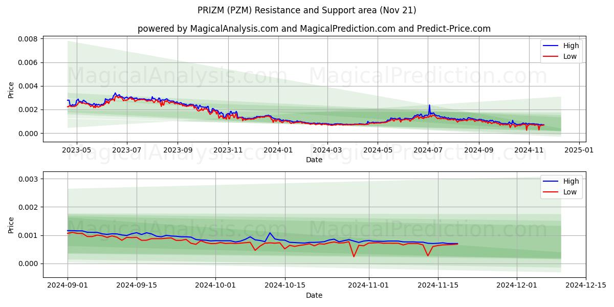  PRIZM (PZM) Support and Resistance area (21 Nov) 