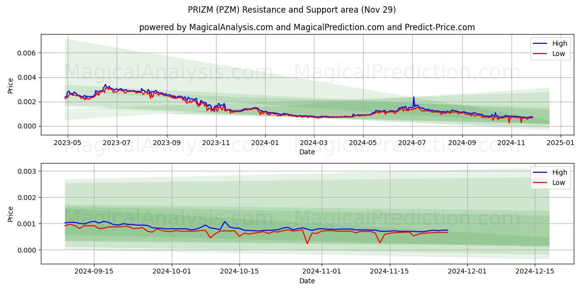  ПРИЗМ (PZM) Support and Resistance area (29 Nov) 