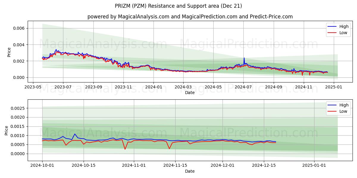  PRIZM (PZM) Support and Resistance area (21 Dec) 