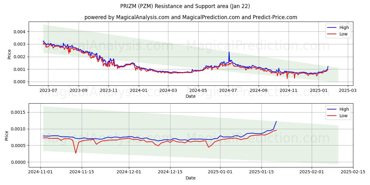  PRIZM (PZM) Support and Resistance area (22 Jan) 