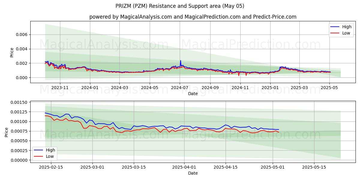  PRIZM (PZM) Support and Resistance area (28 Mar) 