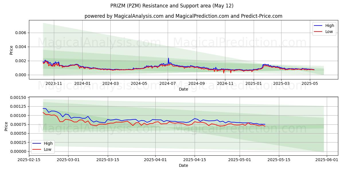  PRIZM (PZM) Support and Resistance area (12 May) 