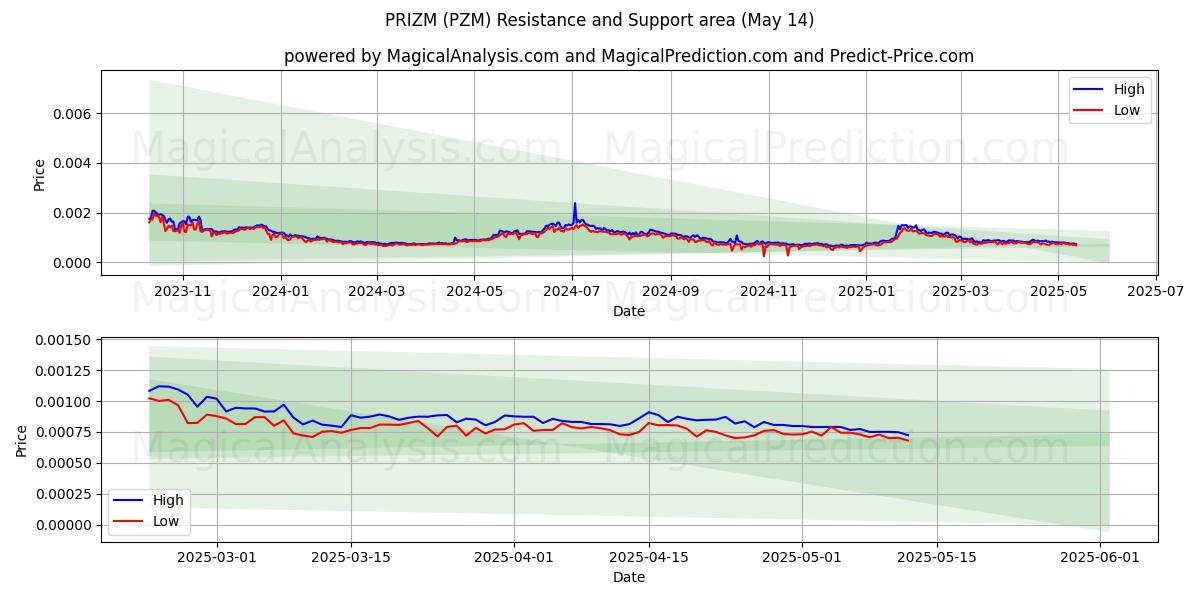  PRIZM (PZM) Support and Resistance area (14 May) 