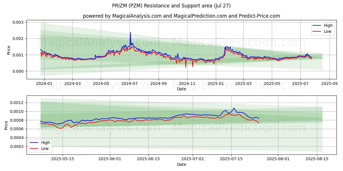  جائزة (PZM) Support and Resistance area (26 Jul) 