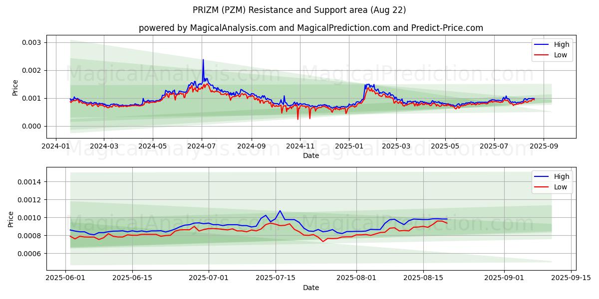  PREMIO (PZM) Support and Resistance area (21 Aug) 
