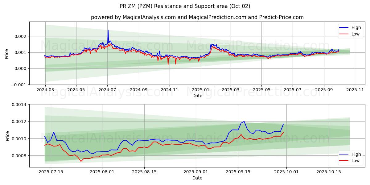  프리즘 (PZM) Support and Resistance area (01 Oct) 