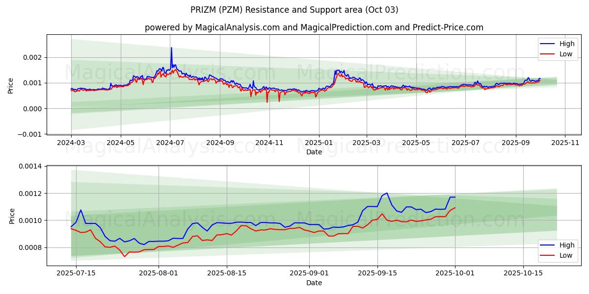  PRIZM (PZM) Support and Resistance area (02 Oct) 