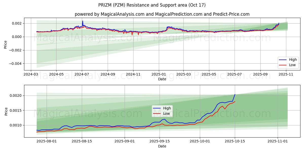 프리즘 (PZM) Support and Resistance area (16 Oct) 프리즘 (PZM) Support and Resistance area (16 Oct)