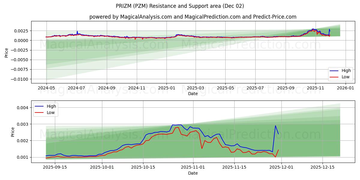  PRIZM (PZM) Support and Resistance area (01 Dec) 