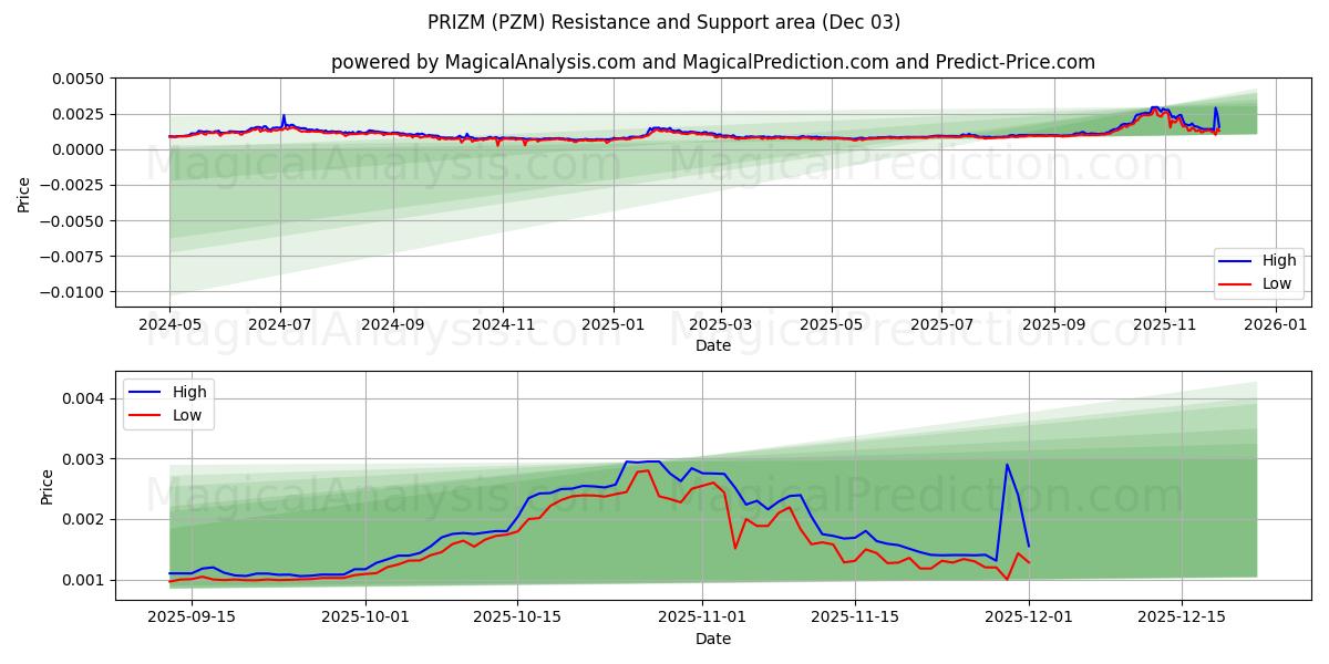  PRIZM (PZM) Support and Resistance area (02 Dec) 