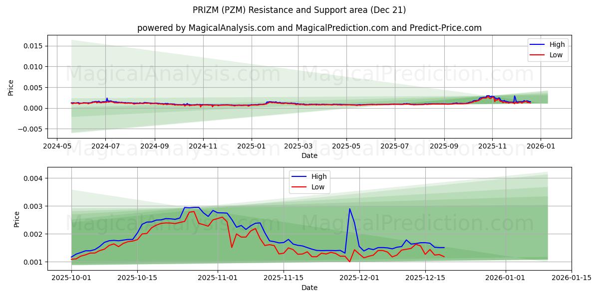  PRIZM (PZM) Support and Resistance area (20 Dec) 