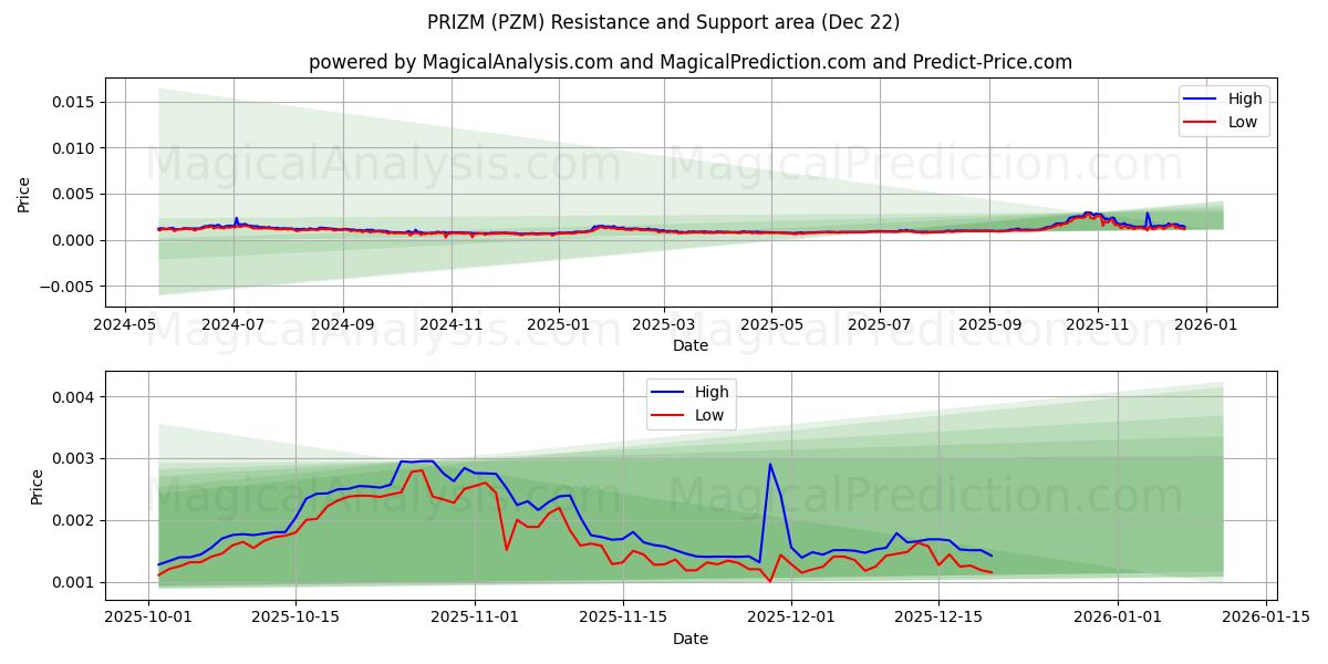  普利兹米 (PZM) Support and Resistance area (21 Dec) 
