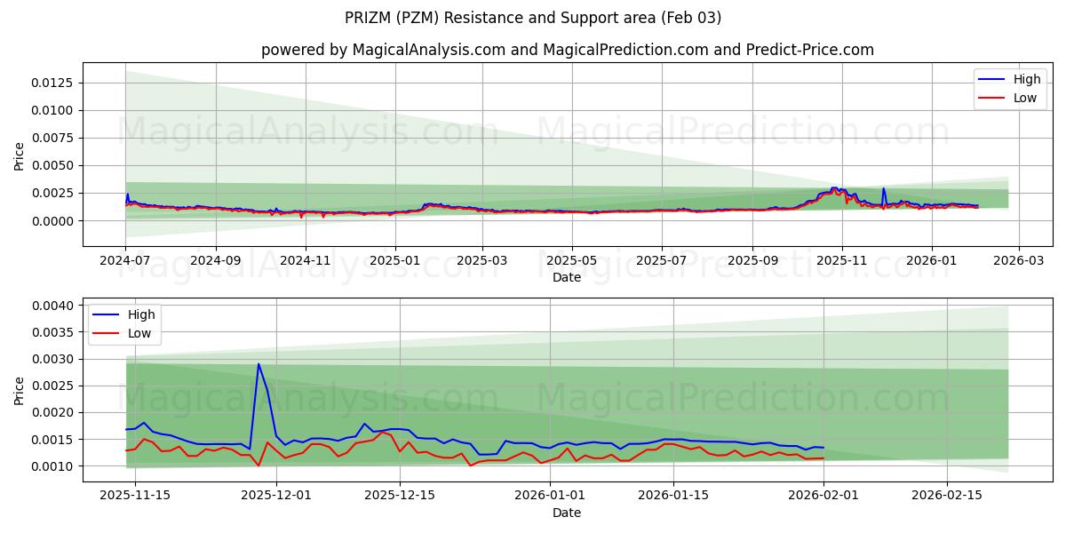  PRIZM (PZM) Support and Resistance area (02 Feb) 