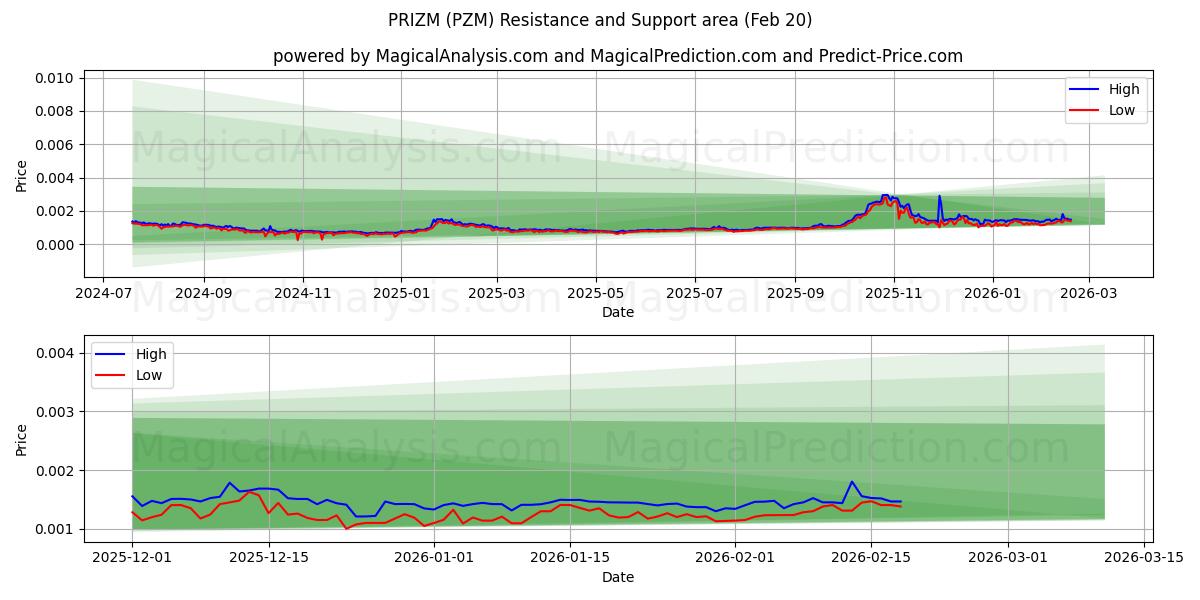  PRIZM (PZM) Support and Resistance area (19 Feb) 