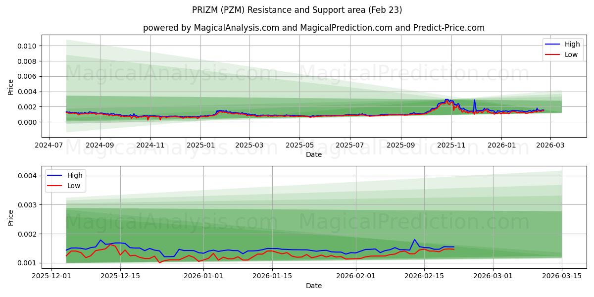  PRIZM (PZM) Support and Resistance area (22 Feb) 