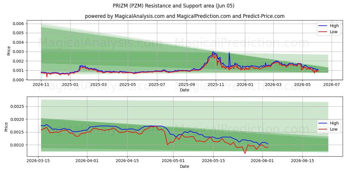  PREMIO (PZM) Support and Resistance area (04 Jun) 