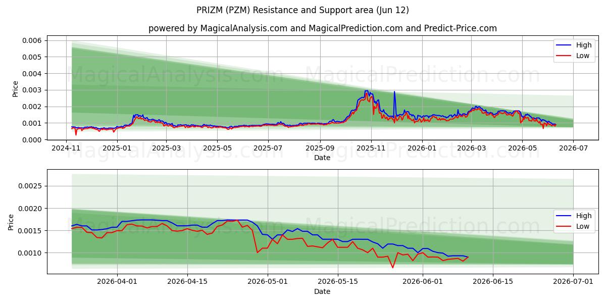  PRIZM (PZM) Support and Resistance area (08 Jun) 