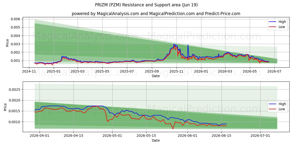  프리즘 (PZM) Support and Resistance area (09 Jun) 