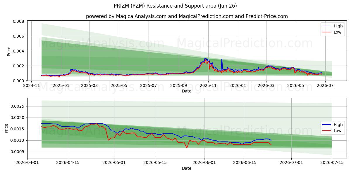  PRIZM (PZM) Support and Resistance area (25 Jun) 
