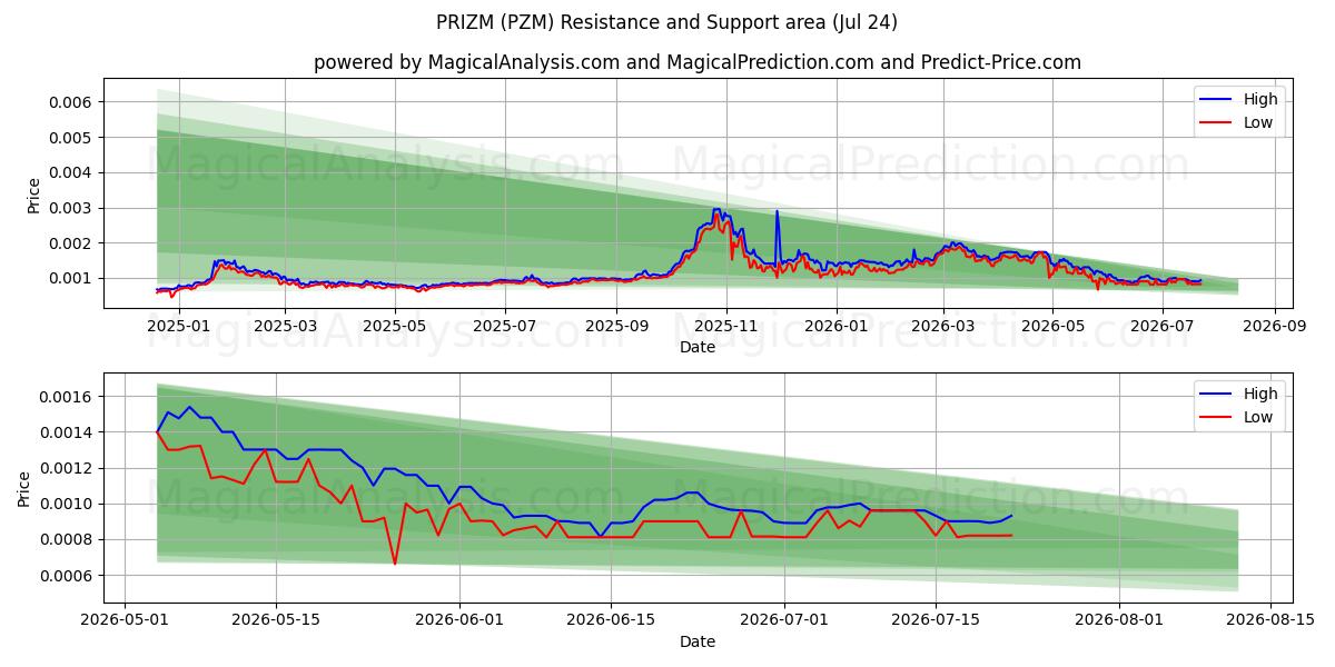  PRIZM (PZM) Support and Resistance area (09 Jul) 