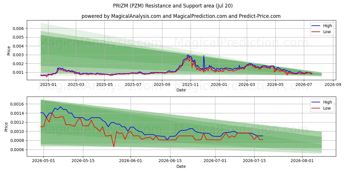  PRIZM (PZM) Support and Resistance area (16 Jul) 
