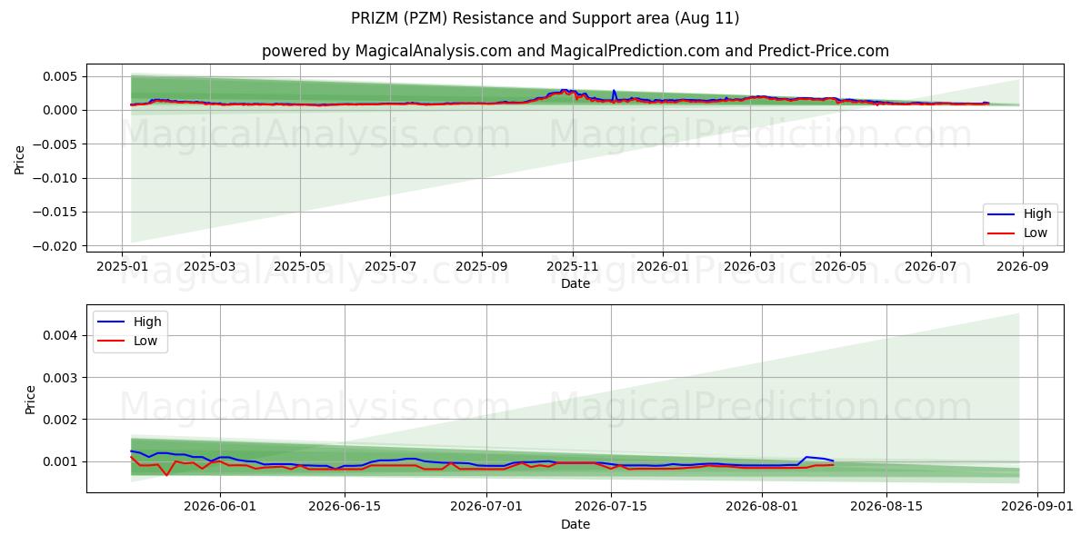  PREMIO (PZM) Support and Resistance area (06 Aug) 