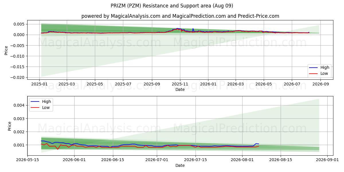  PRIZM (PZM) Support and Resistance area (08 Aug) 