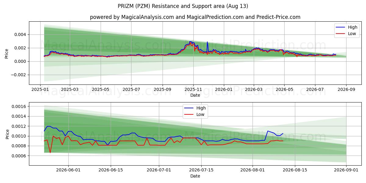  पुरस्कार (PZM) Support and Resistance area (12 Aug) 