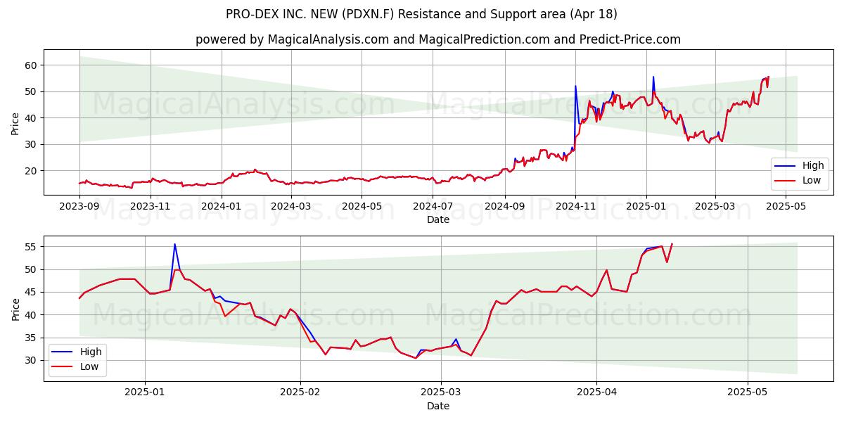  PRO-DEX INC. NEW (PDXN.F) Support and Resistance area (18 Apr) 