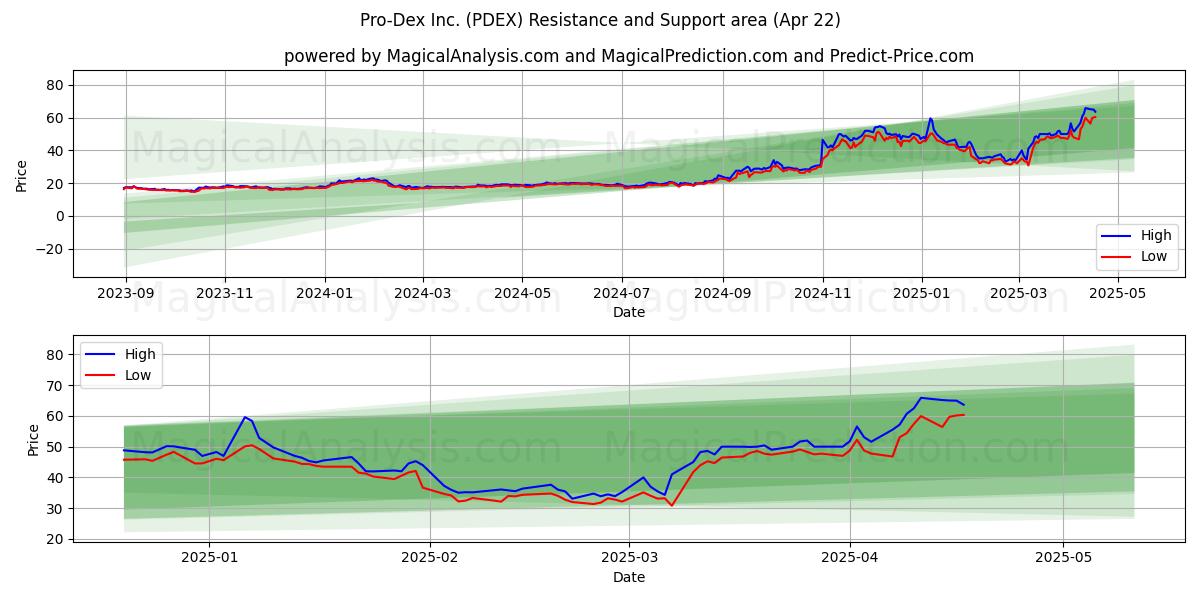  Pro-Dex Inc. (PDEX) Support and Resistance area (22 Apr) 