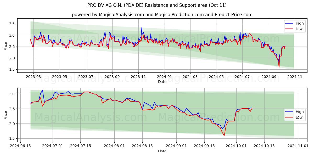  PRO DV AG O.N. (PDA.DE) Support and Resistance area (11 Oct) 