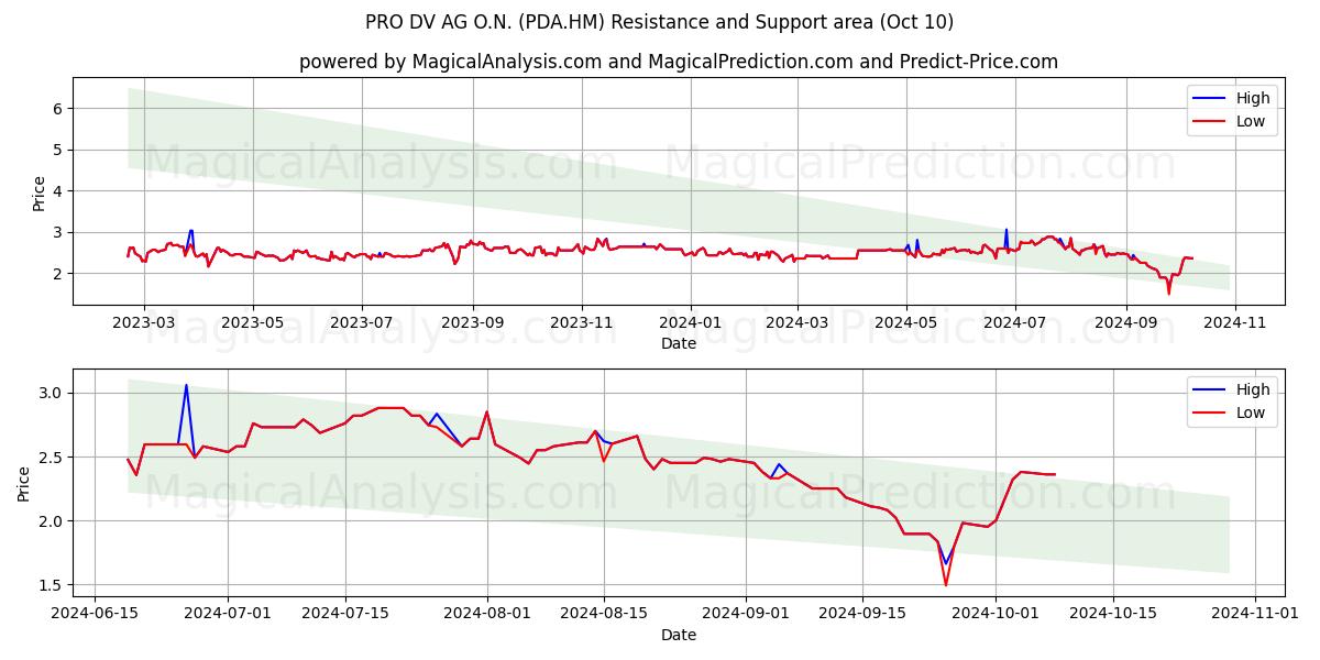  PRO DV AG O.N. (PDA.HM) Support and Resistance area (10 Oct) 