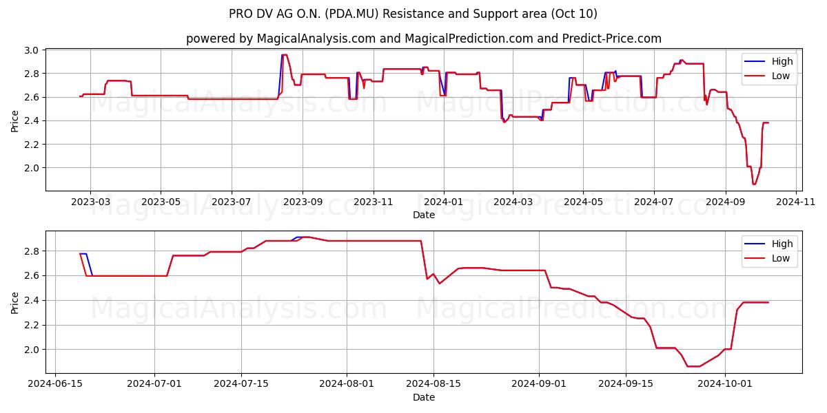  PRO DV AG O.N. (PDA.MU) Support and Resistance area (10 Oct) 