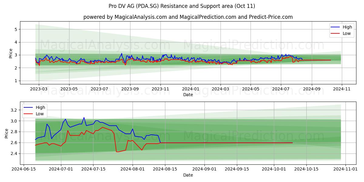  Pro DV AG (PDA.SG) Support and Resistance area (11 Oct) 