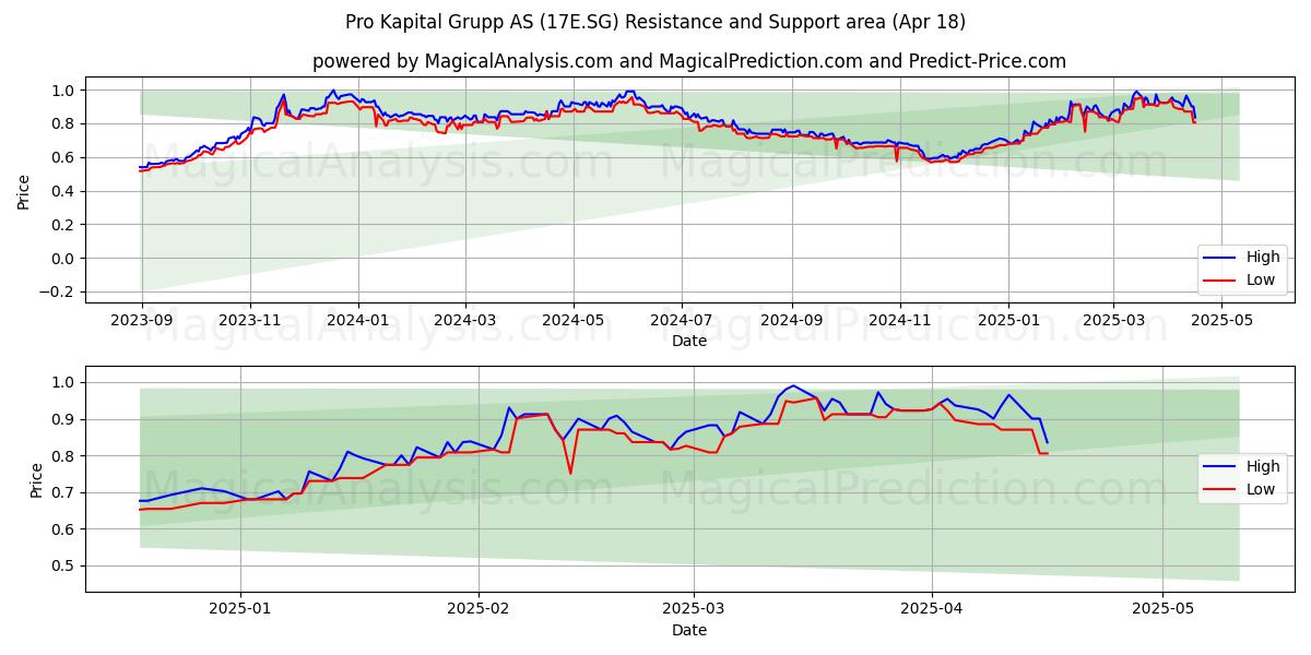  Pro Kapital Grupp AS (17E.SG) Support and Resistance area (18 Apr) 
