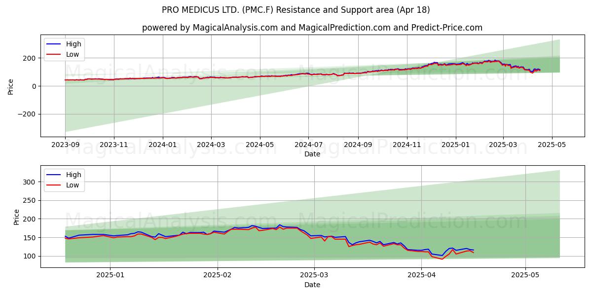  PRO MEDICUS LTD. (PMC.F) Support and Resistance area (18 Apr) 