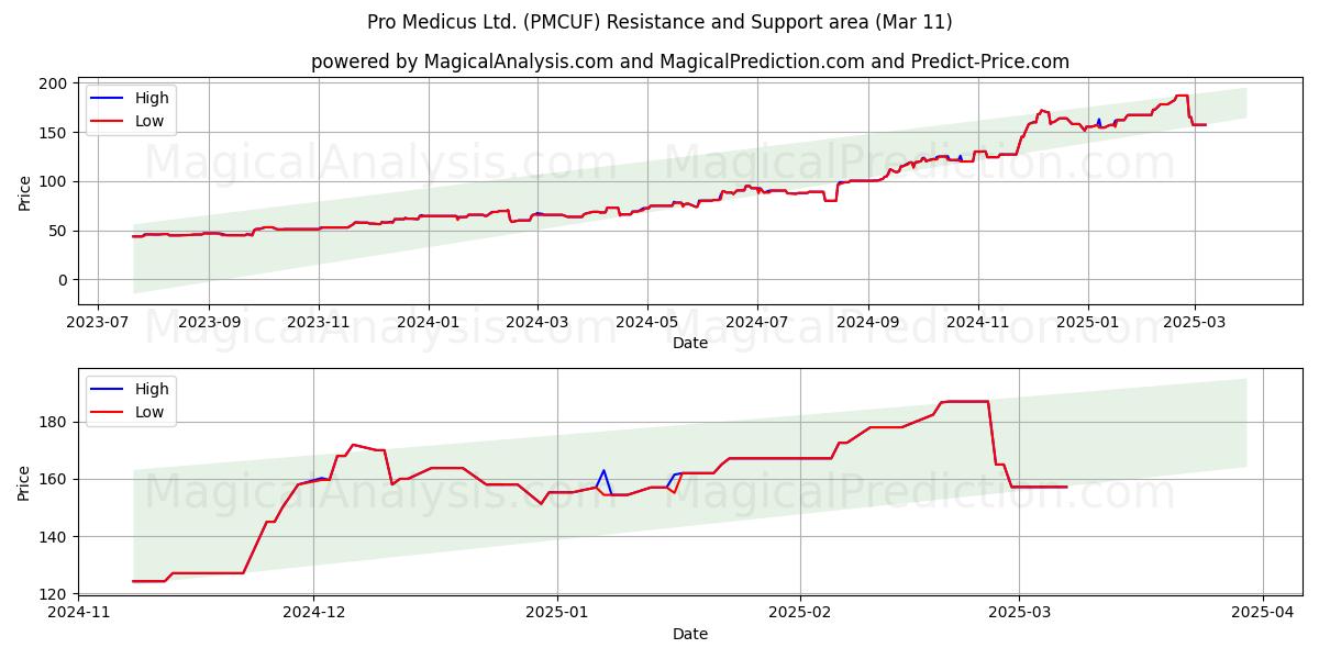  Pro Medicus Ltd. (PMCUF) Support and Resistance area (14 Mar) 
