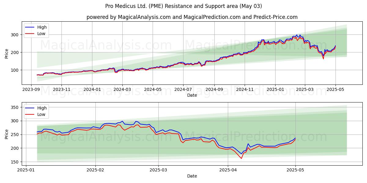 Pro Medicus Ltd. (PME) Support and Resistance area (03 May) Pro Medicus Ltd. (PME) Support and Resistance area (03 May)