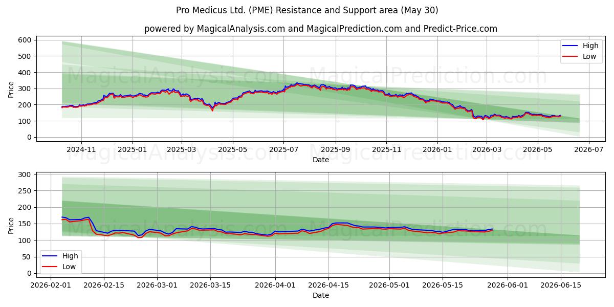 Pro Medicus Ltd. (PME) Support and Resistance area (29 May) 