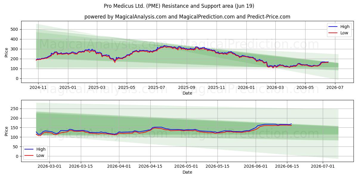  Pro Medicus Ltd. (PME) Support and Resistance area (18 Jun) 