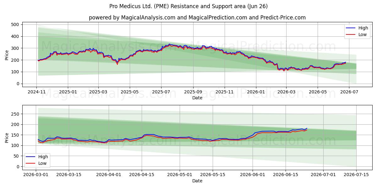  Pro Medicus Ltd. (PME) Support and Resistance area (25 Jun) 
