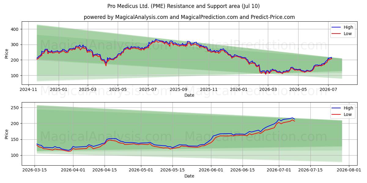  Pro Medicus Ltd. (PME) Support and Resistance area (09 Jul) 