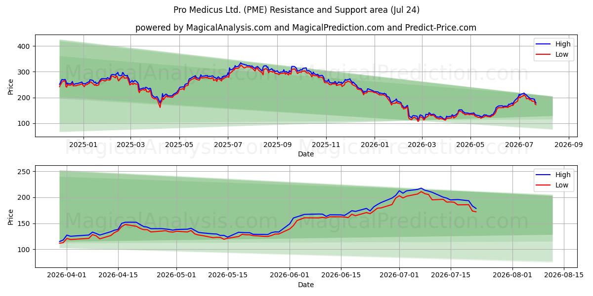  Pro Medicus Ltd. (PME) Support and Resistance area (23 Jul) 