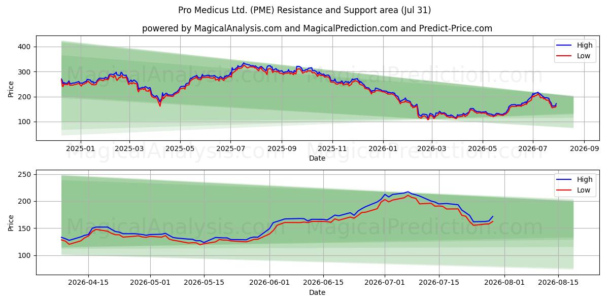  Pro Medicus Ltd. (PME) Support and Resistance area (30 Jul) 