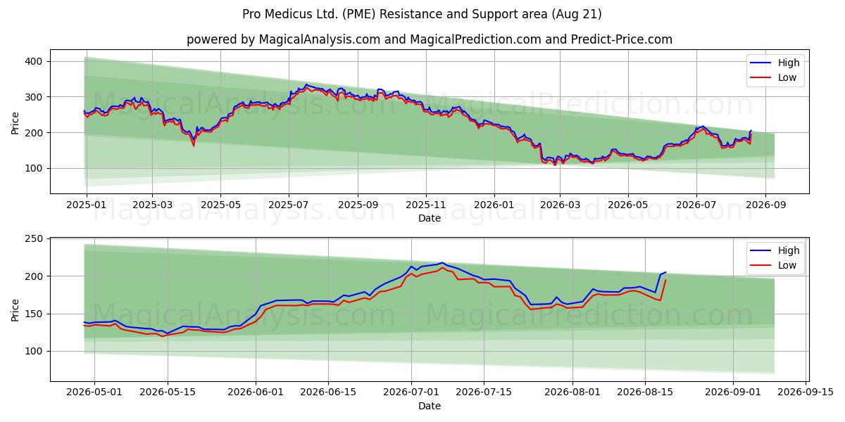  Pro Medicus Ltd. (PME) Support and Resistance area (20 Aug) 