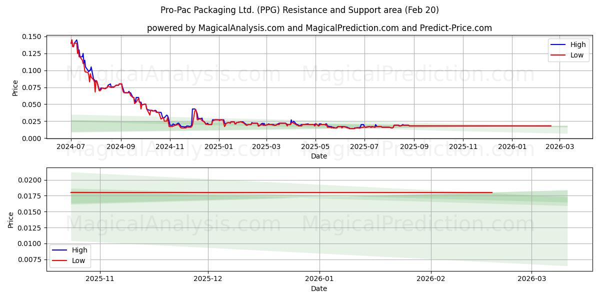  Pro-Pac Packaging Ltd. (PPG) Support and Resistance area (19 Feb) 